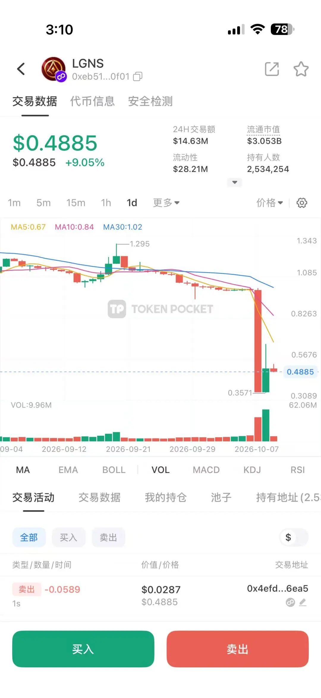 起底LGNS奥拉丁币价暴跌超65%，链上流动性被分批抽走插图