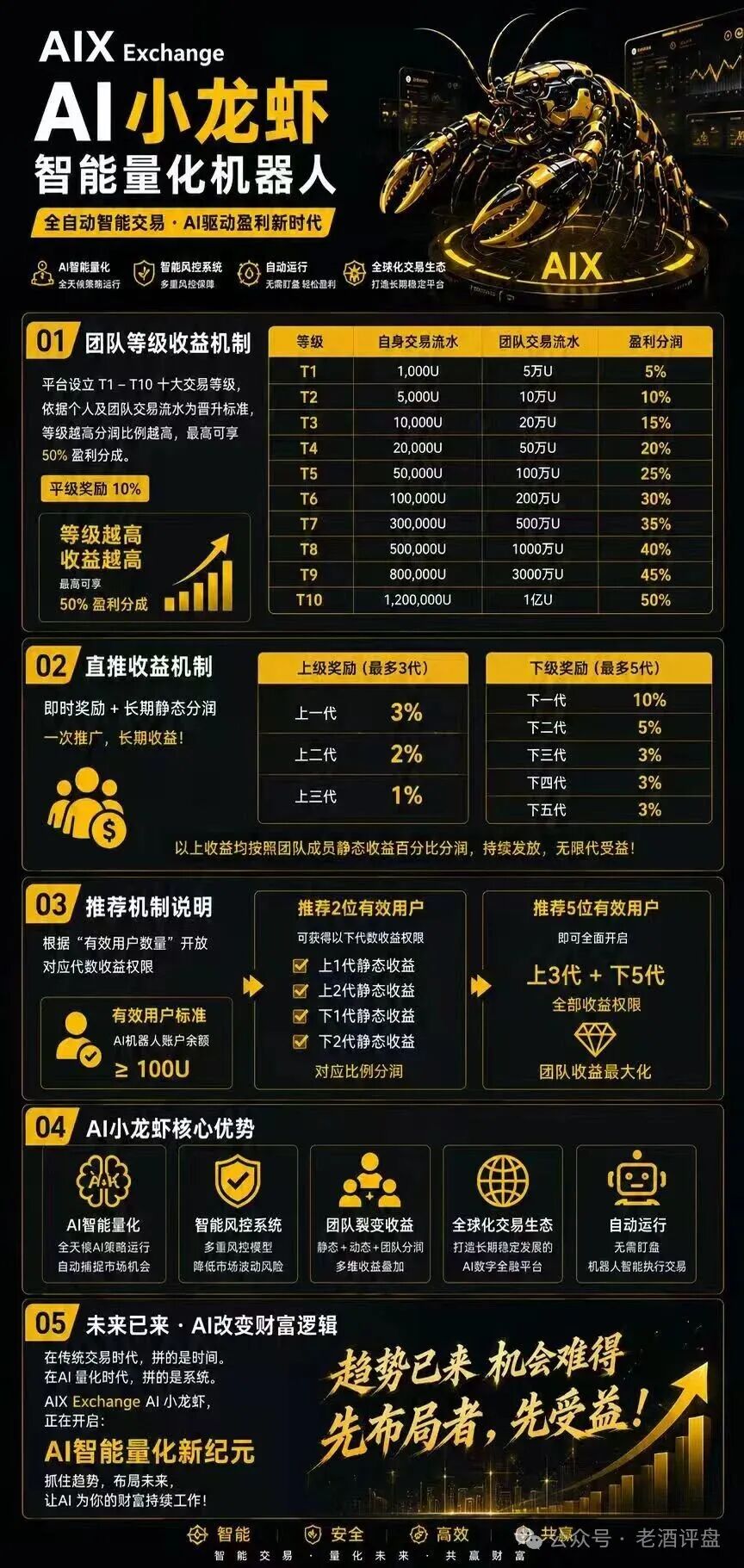 AIX Exchange设T1至T10十级,推广5人才能解锁全部收益