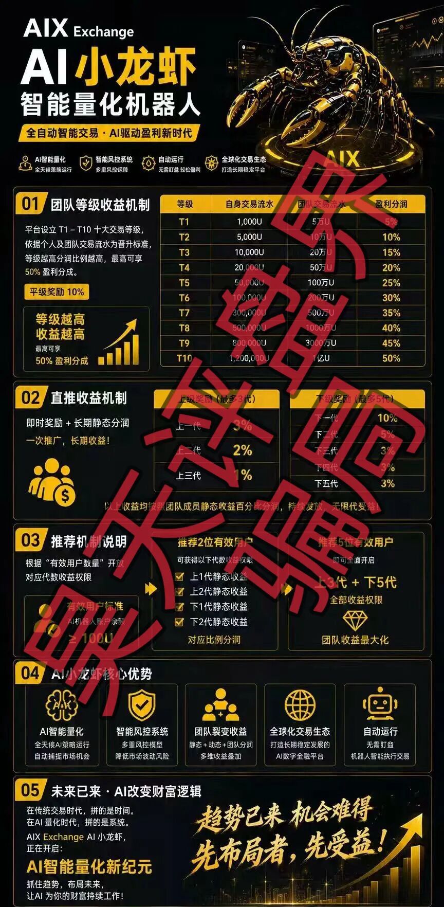 AIX Exchange AI小龙虾设T1至T10十级,分润最高五成